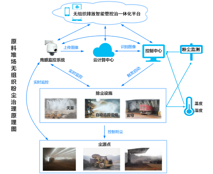 煤棚智能化联动管控设计图